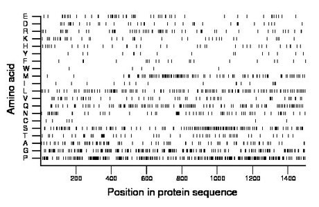 amino acid map