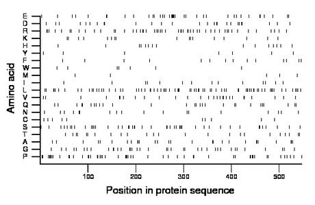 amino acid map