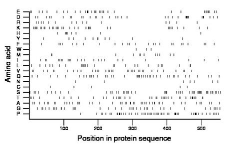 amino acid map