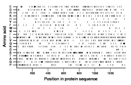 amino acid map