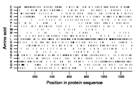 amino acid map