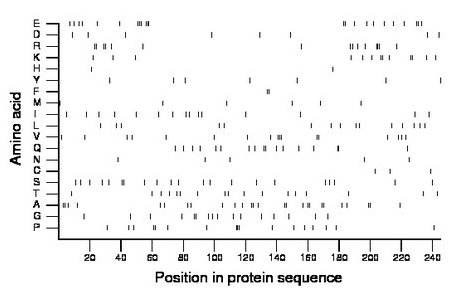 amino acid map