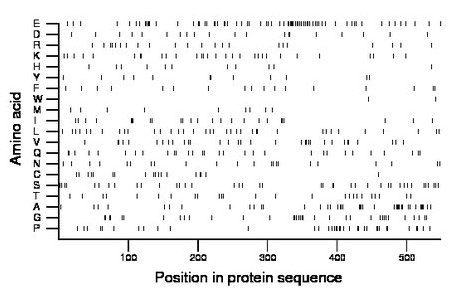 amino acid map