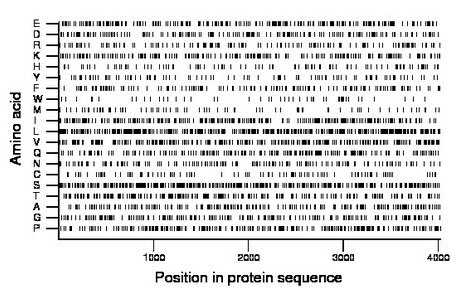 amino acid map