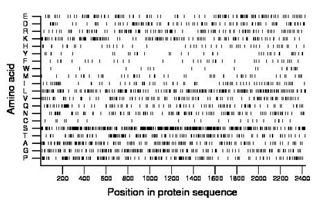 amino acid map