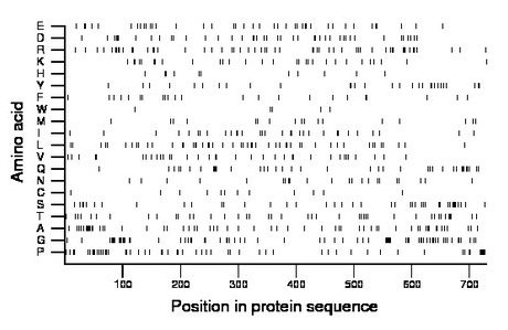 amino acid map