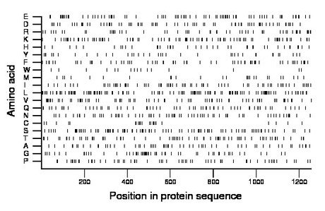 amino acid map