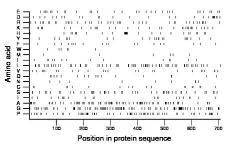 amino acid map