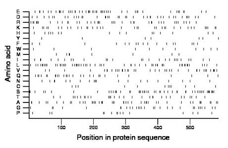 amino acid map