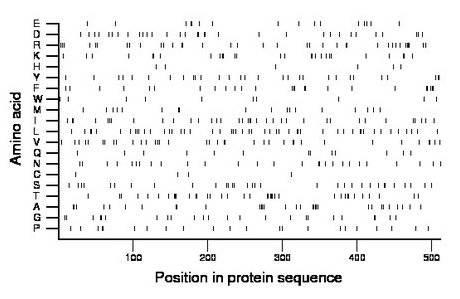 amino acid map