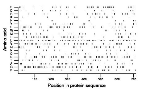 amino acid map