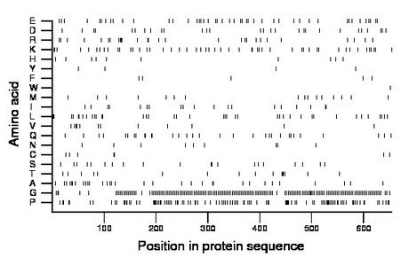 amino acid map