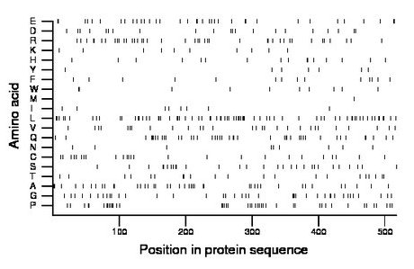 amino acid map