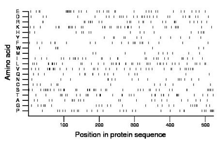 amino acid map