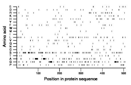 amino acid map