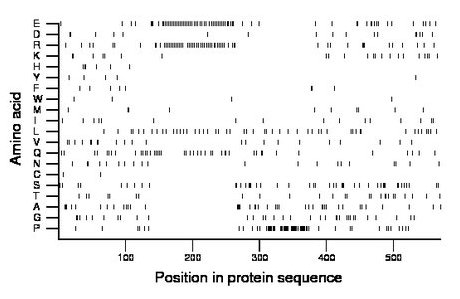 amino acid map