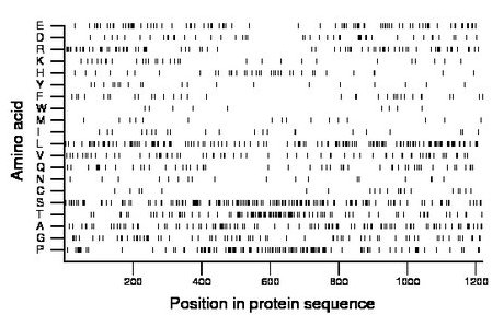 amino acid map