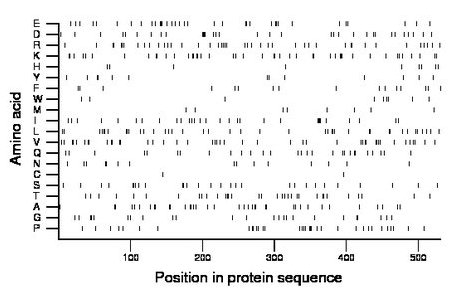 amino acid map