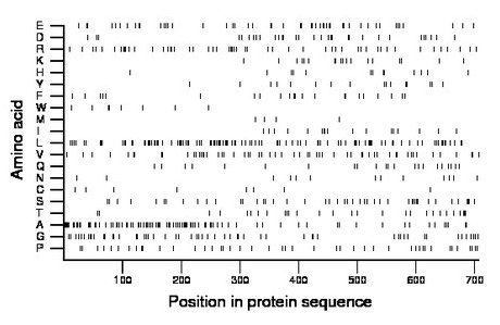 amino acid map