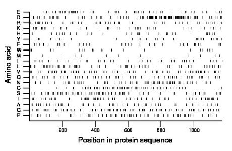 amino acid map