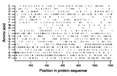 amino acid map