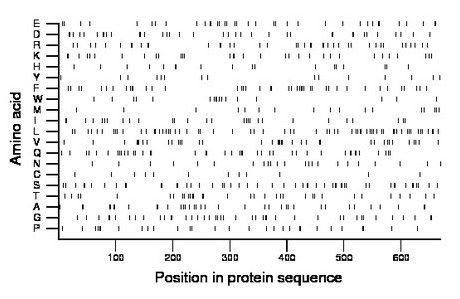 amino acid map