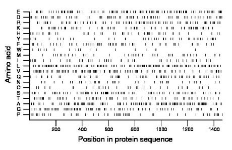 amino acid map