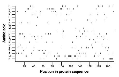 amino acid map