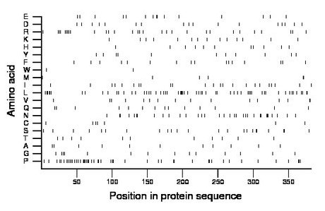 amino acid map