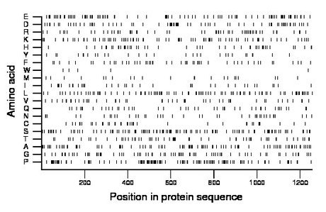 amino acid map