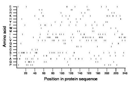 amino acid map