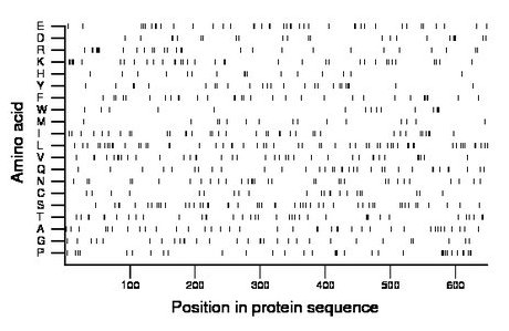 amino acid map