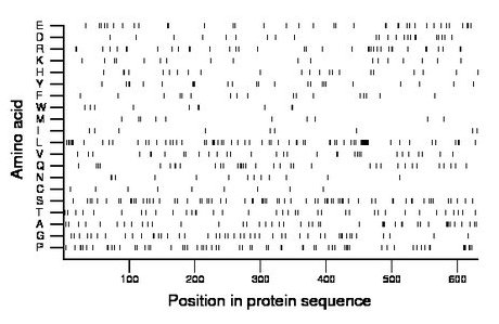 amino acid map