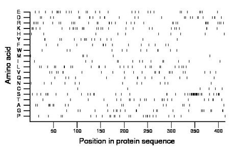 amino acid map