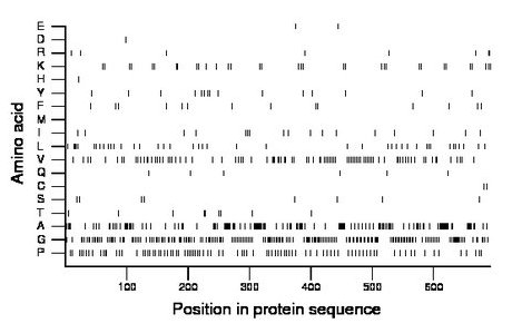 amino acid map