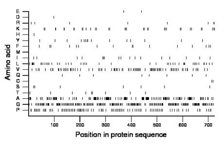 amino acid map