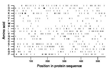 amino acid map