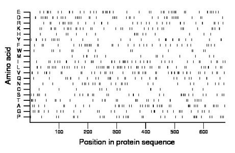 amino acid map