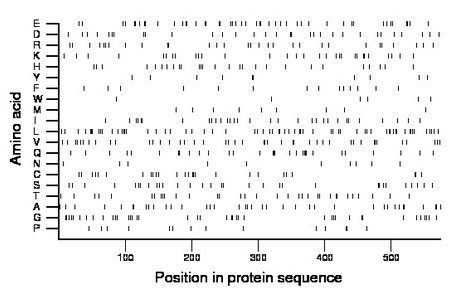 amino acid map