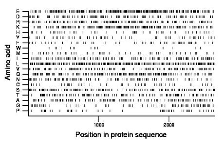 amino acid map