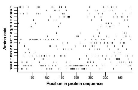 amino acid map