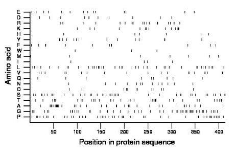 amino acid map