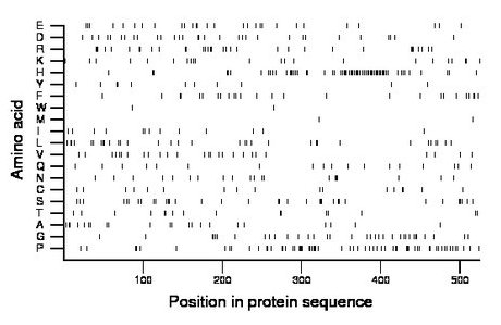 amino acid map