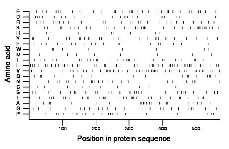 amino acid map