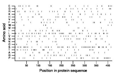 amino acid map