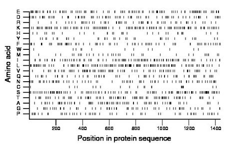 amino acid map