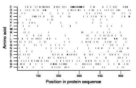 amino acid map