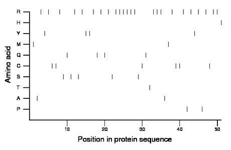 amino acid map