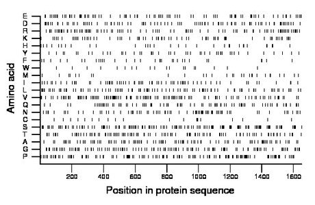 amino acid map