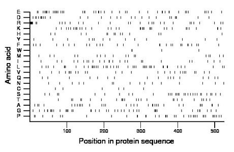 amino acid map